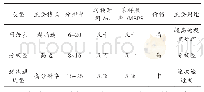 表2 A/D芯片分辨率转换精度