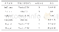 《表1 用户基本信息表：云计算技术的大学人力资源管理系统》