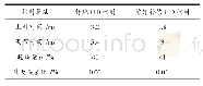 表2 两种控制算法的性能比较
