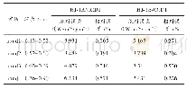 表5 HJ-1A/1B CCD1传感器ESUNb官方值与计算值的绝对误差和相对误差