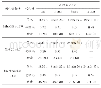 表1 InfluxDB与MySQL,TimeScaleDB性能比较