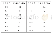 表2 输出功率设置表：基于智能可视化管理的变电站智能监控系统设计