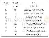 表1 实验参数：基于信息源的电商交易中双方信任度反馈系统设计