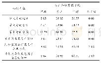 表2 学生知识掌握情况：基于MOOC理念的数字影视制作教学资源共享系统设计