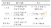 表1 传输重构图像码流列举