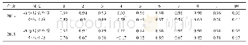 《表2 预测数据与实际数据曲线的相关性系数》