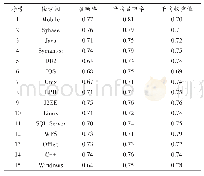 表3 传统检索模型15个检索词测得结果