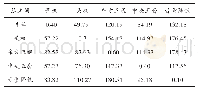 表2 测试的孤立词语音信号与标准信号的距离(二)