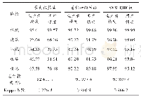 表2 不同方法分类精度比较