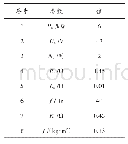 表2 控制器主要参数：新能源汽车节能控制器的设计与实现