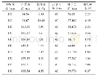 表1 不同zc下的测量结果