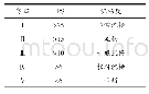 表4 流畅度分级关系：基于Unity3D的区域景观生态敏感性评价系统设计