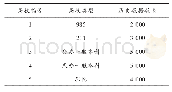 表2 五所高校毕业生就业率历史数据