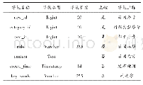 《表2 new表结构设计：基于SSM框架的新闻发布管理系统设计与实现》