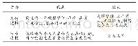 《表1 建模方法的优缺点比较》