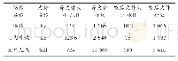 《表2 三维室内场景消减结果表》