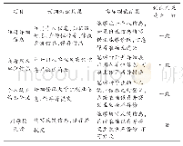 表2 系统测试结果：大学生就业动态信息自动跟踪调查设计