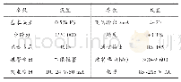 《表1 流量采集器参数设置》