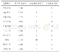 《表3 音乐类APP软件综合评价值及排名》