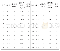 表1 训练样本：GA-BP神经网络在NB-IoT水质监测系统中的应用研究