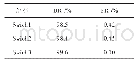 《表3 仿真结果：基于神经网络的大数据云平台DDoS攻击检测方法研究》