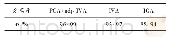 表2 工质物性参数：基于PCA和自适应步长IVA的EMG伪迹去除方法