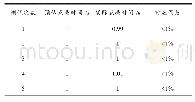 《表1 启动后LED轮流点亮所需时间测试表》