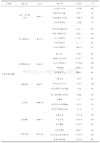 《表1 新能源汽车加氢站安全风险评价指标体系及其指标值》