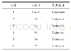 表4 成份得分系数矩阵：基于大数据的互联网金融用户画像技术研究