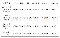 表2 不同的分割算法下加权KNN预测模型的分类性能比较