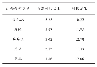 表2 运动动作分类时间：基于图像处理技术的运动动作分类研究