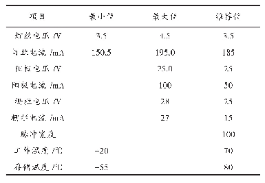 《表1 实验参数：基于单片机的室内空气净化装置控制系统设计》