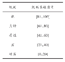 表1 评价等级：基于大数据的高校毕业生就业竞争力评价系统设计