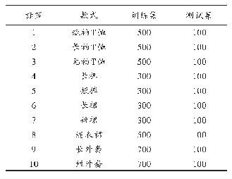 表1 服装图像样本库：一种服装轮廓提取及款式识别的方法