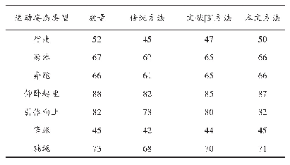 表3 正确识别数量的实验对比结果