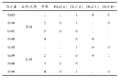 《表1 步进电机正转/反转表》