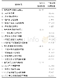 表3 各指标权重Tab.3 Weight of all index