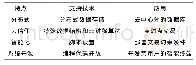 《表1 区块链技术特点Tab.1 The technical characteristics of the blockchain》