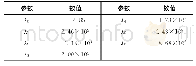 表1 概率密度函数参数Tab.1 Parameters of probability density function