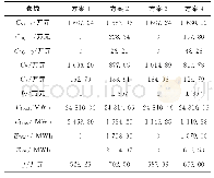 《表3 规划方案费用：考虑时序特性的配电网分布式电源优化配置》