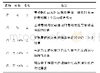 附表A1配网资产管理综合绩效评价指标体系