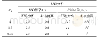 表3 Kri对系统SSO影响分析