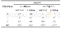 《表5 风机台数对系统SSO影响分析》