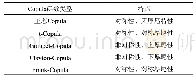 表1 5种常见Copula函数的特点