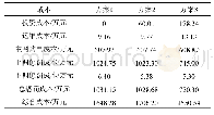 《表4 各方案成本对比：计及灵活性的配电网储能优化配置》