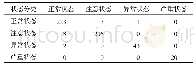 《表1 线路状态评价模型混淆矩阵》