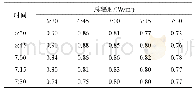 附表A2发电功率与总辐射部分时刻Spearman分析