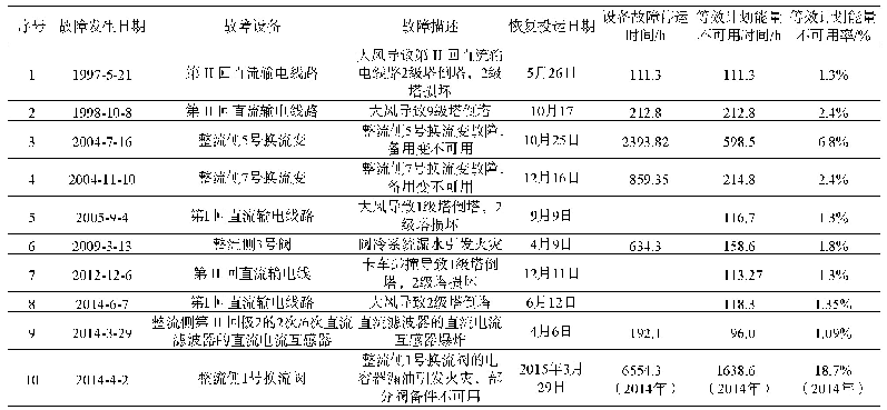 表2 1991—2016年双回±600 k V伊泰普直流输电工程重要设备故障原因导致停运情况