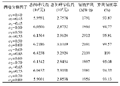 《表2 改变调峰价格因子对优化结果的影响对比》