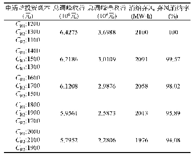 表3 改变电锅炉投资成本对优化结果的影响对比